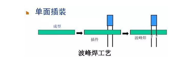 如何让看懂PCBA加工各种工艺流程(图2)