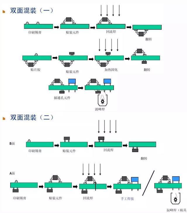 如何让看懂PCBA加工各种工艺流程(图7)